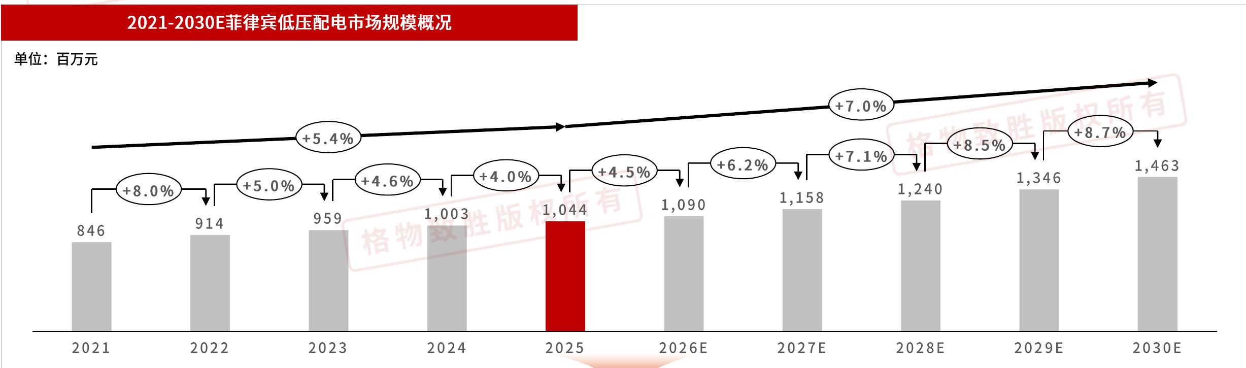 2021-2030E菲律宾低压配电市场规模概况