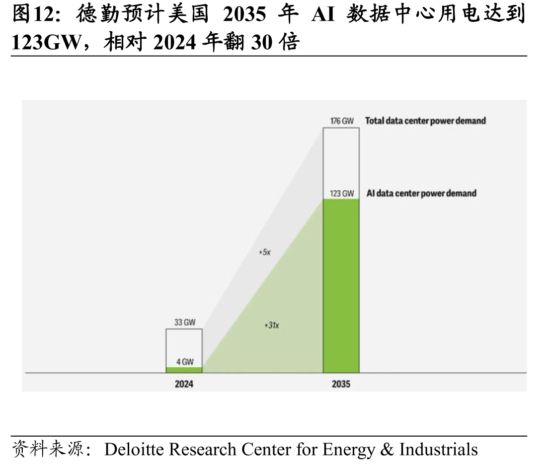 德勤预计美国2035年AI数据中心用电达到