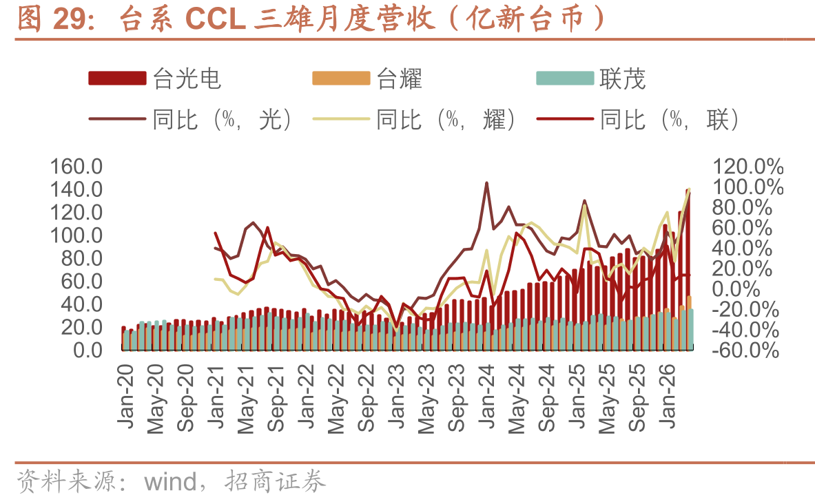 台系CCL三雄月度营收（亿新台币）