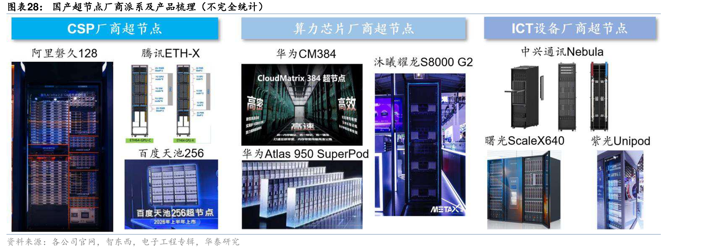 国产超节点厂商派系及产品梳理（不完全统计）