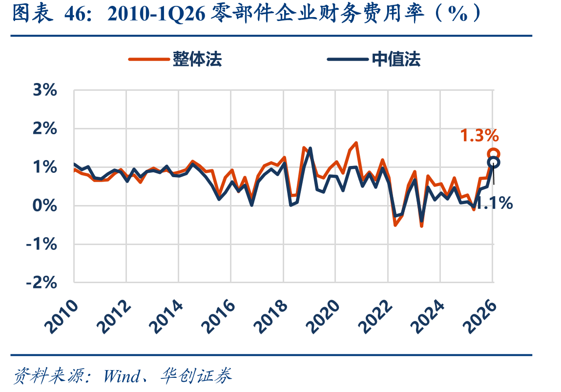 2010-1Q26零部件企业财务费用率（%）
