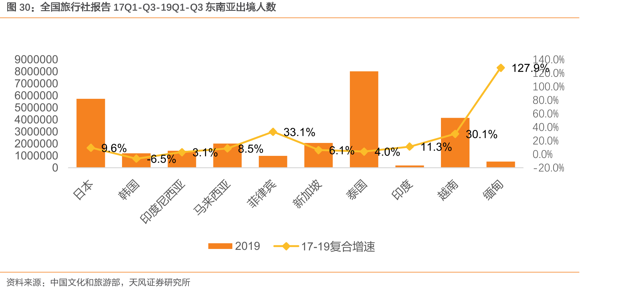 全国旅行社报告17Q1-Q3-19Q1-Q3东南亚出境人数