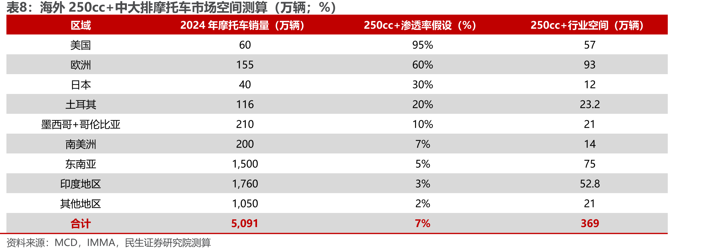 京津冀、长三角及珠三角摩托车禁限行区域_第3页