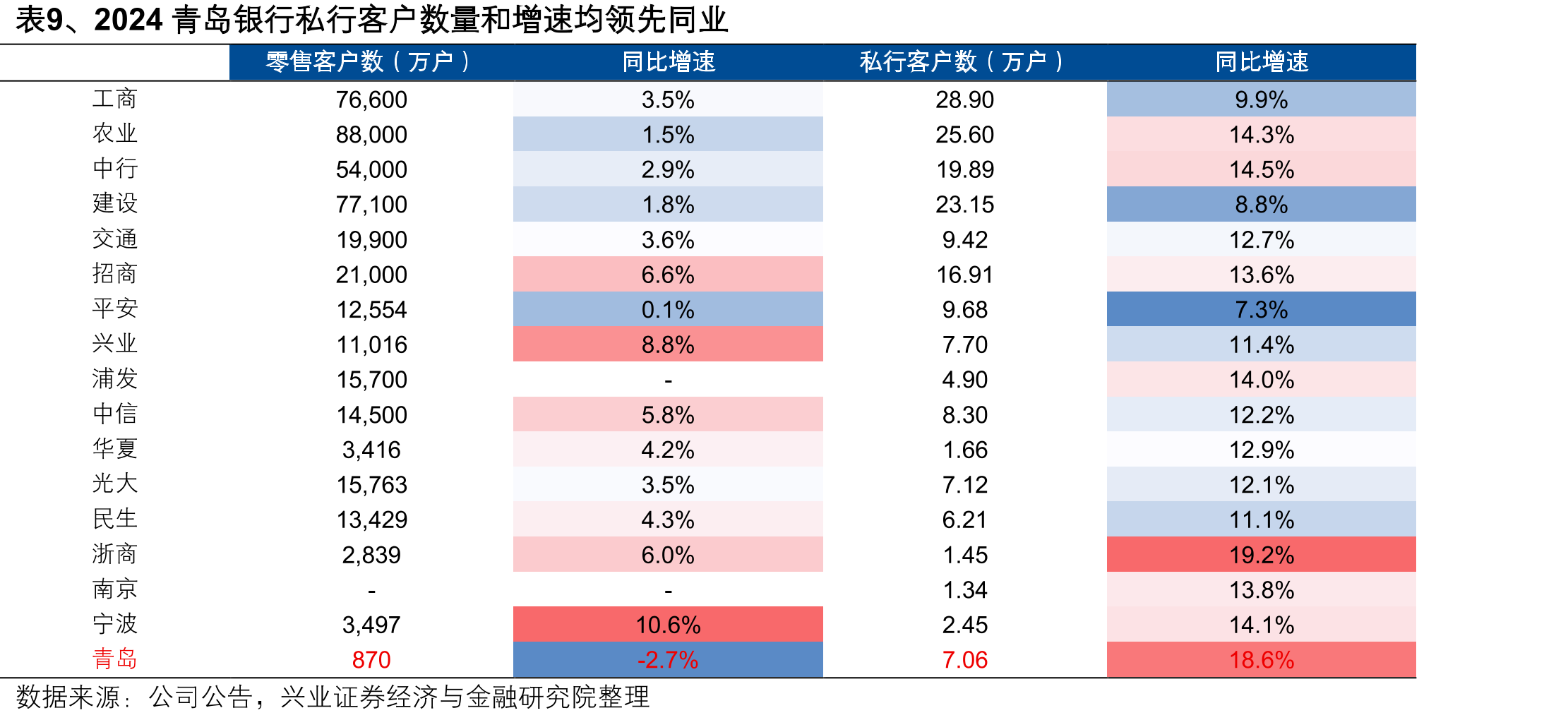 图14、与山东省内城商行相比，青岛银行规模位居首位，业绩、资产质量领先（2024A）_第2页