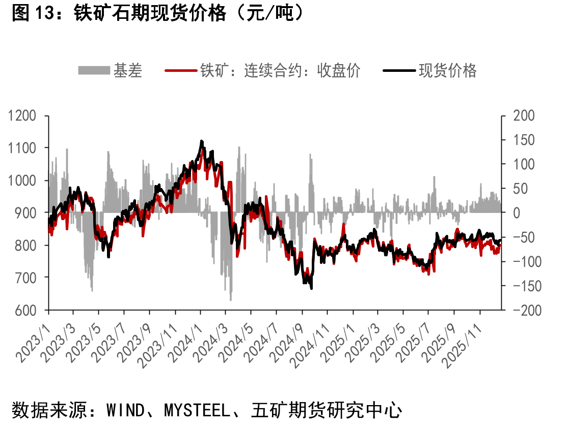 铁矿石期现货价格（元/吨）