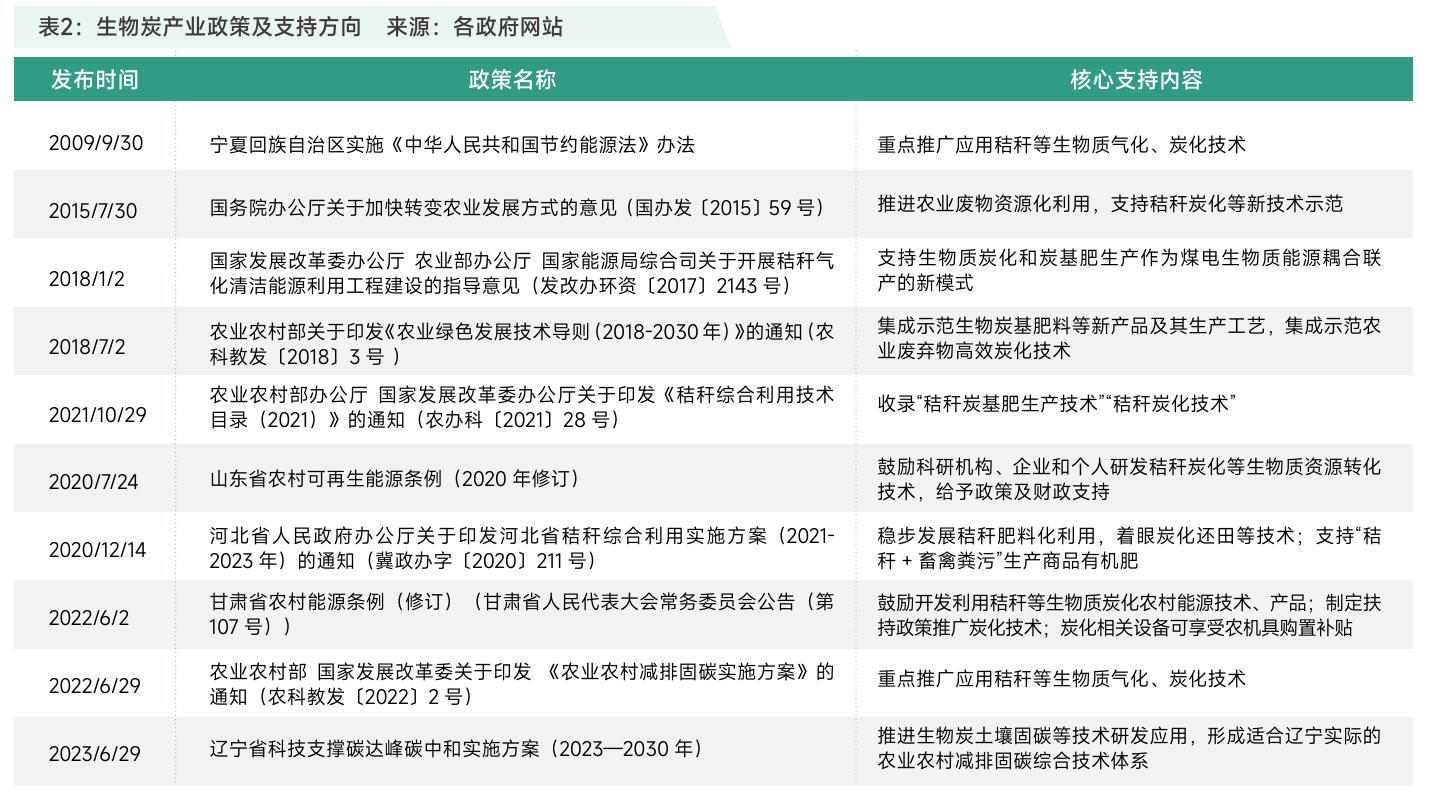 表2：生物炭产业政策及支持方向来源：各政府网站