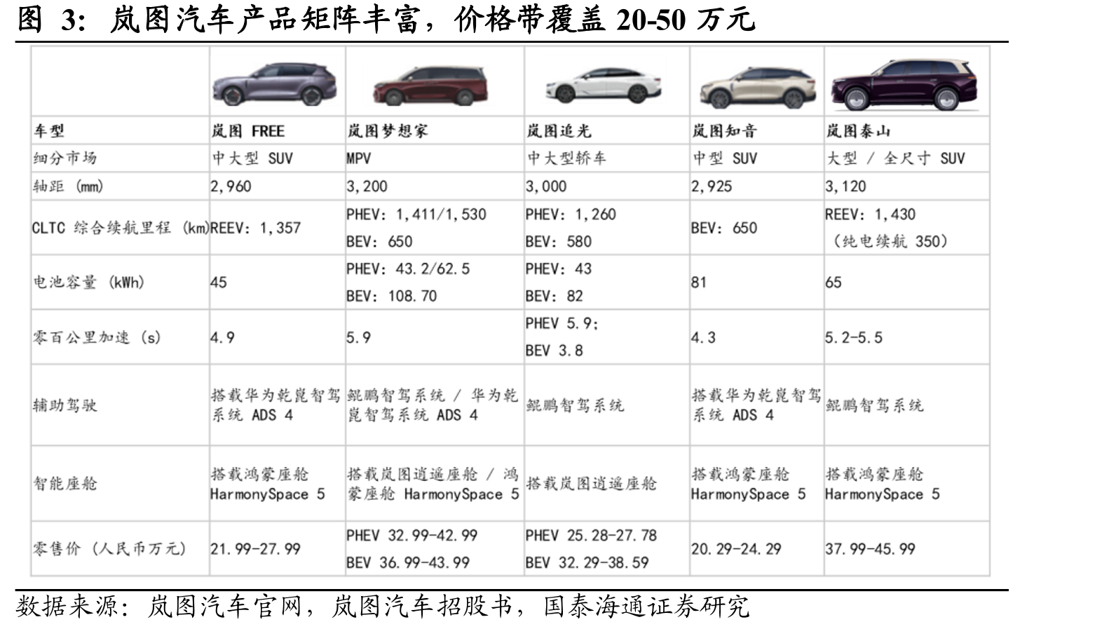 岚图汽车产品矩阵丰富，价格带覆盖20-50万元