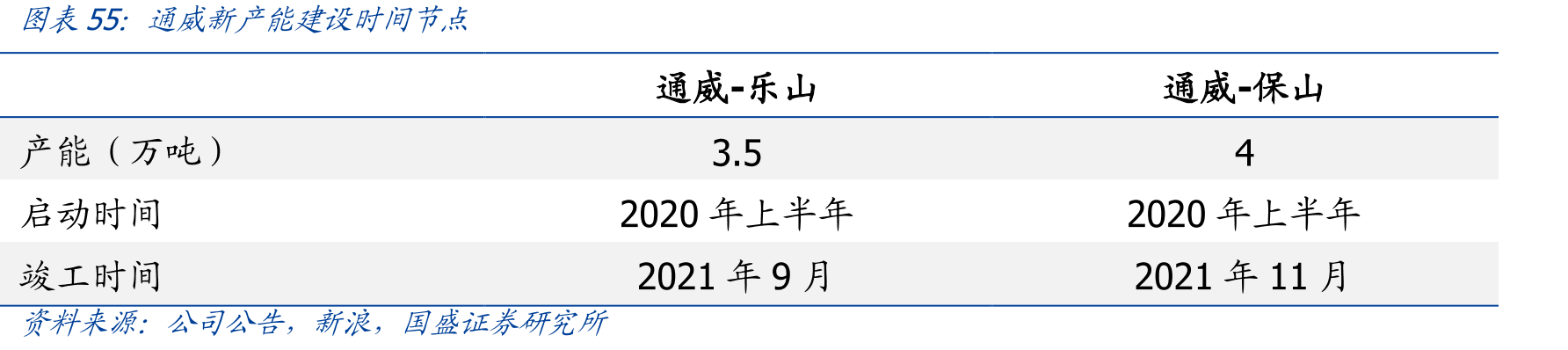 通威新产能建设时间节点