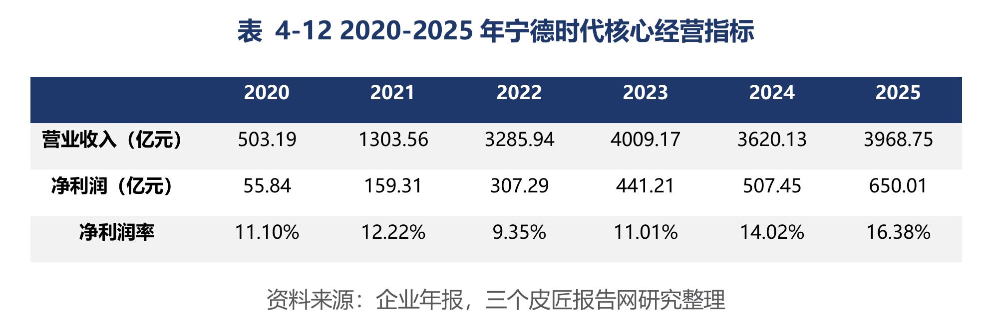 表4-122020-2025年宁德时代核心经营指标