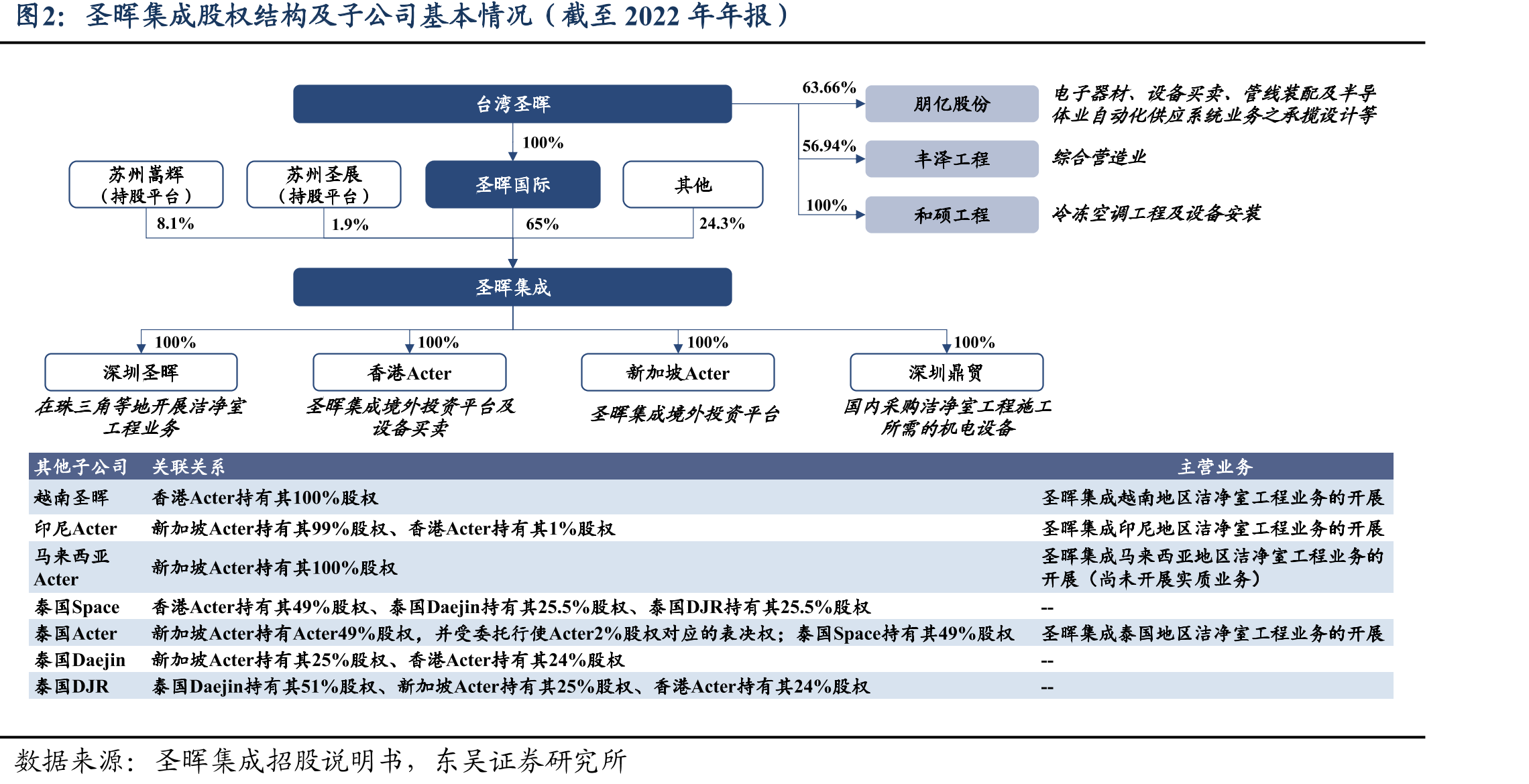 圣晖集成股权结构及子公司基本情况（截至2022年年报）