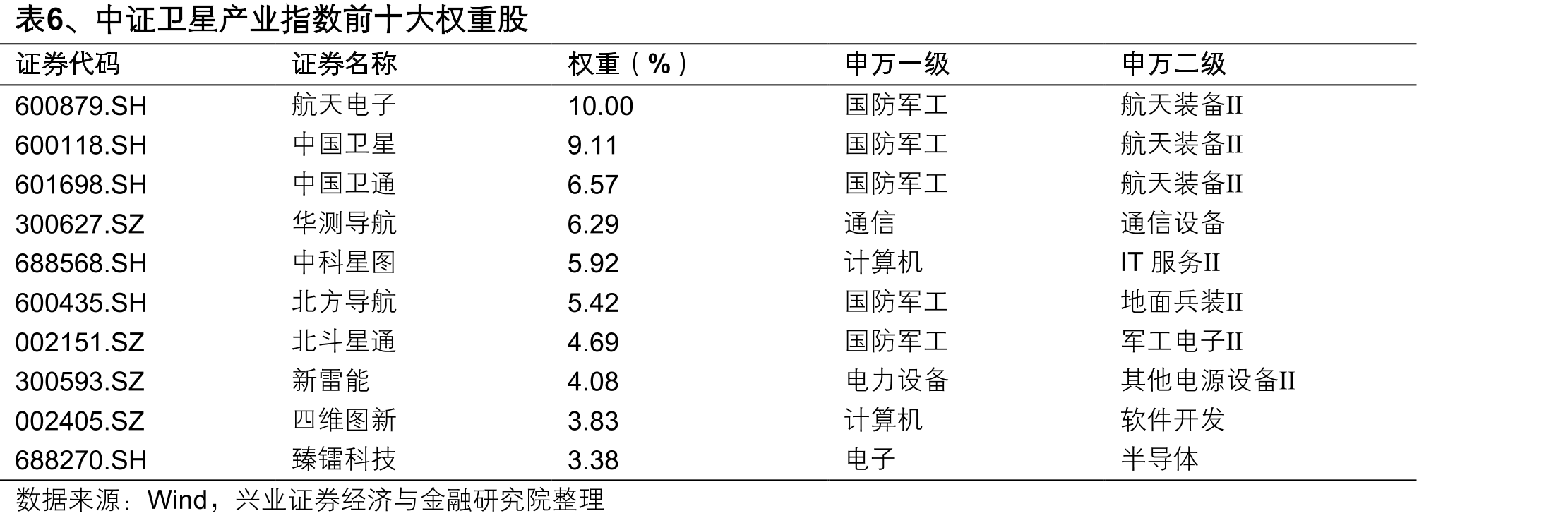 图22、近五年主流军工指数走势相关系数（截至2025/11/7）_第5页