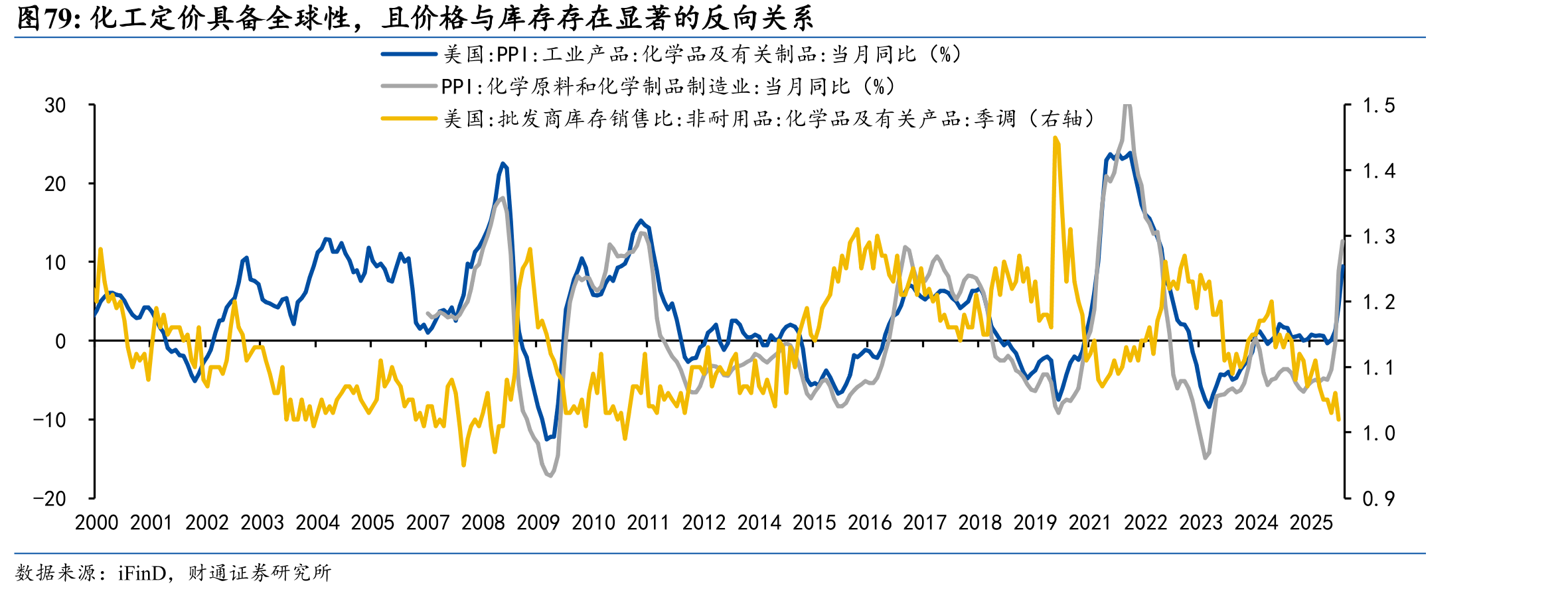 化工定价具备全球性，且价格与库存存在显著的反向关系