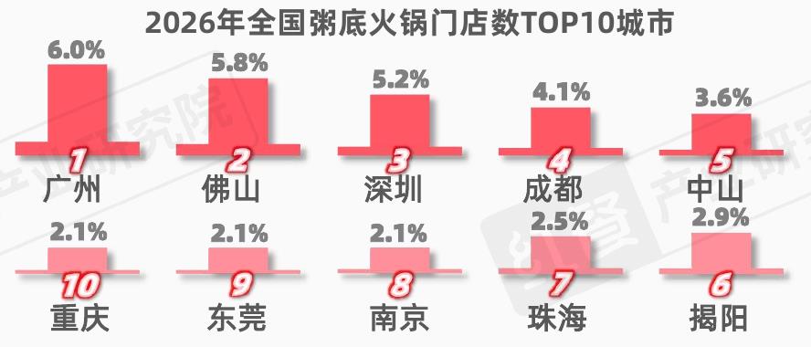 2026年全国粥底火锅门店数T0P10城币