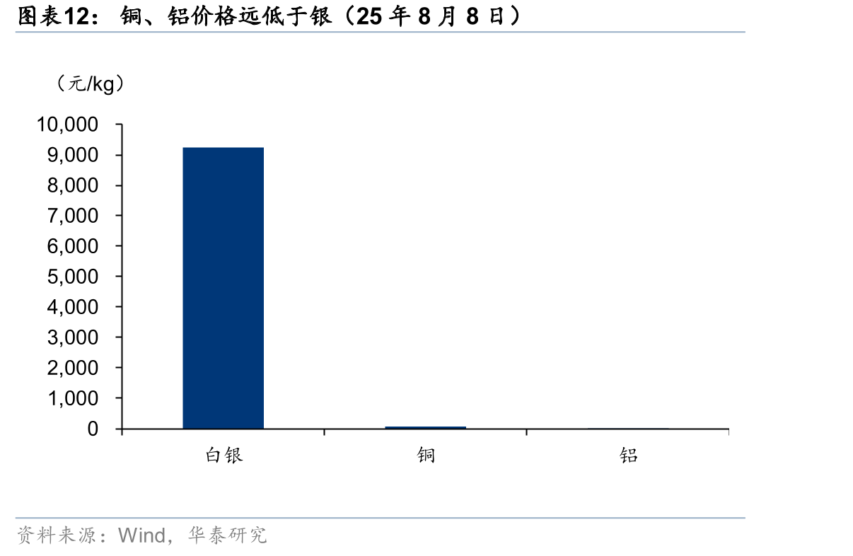 铜、铝价格远低于银（25年8月8日）
