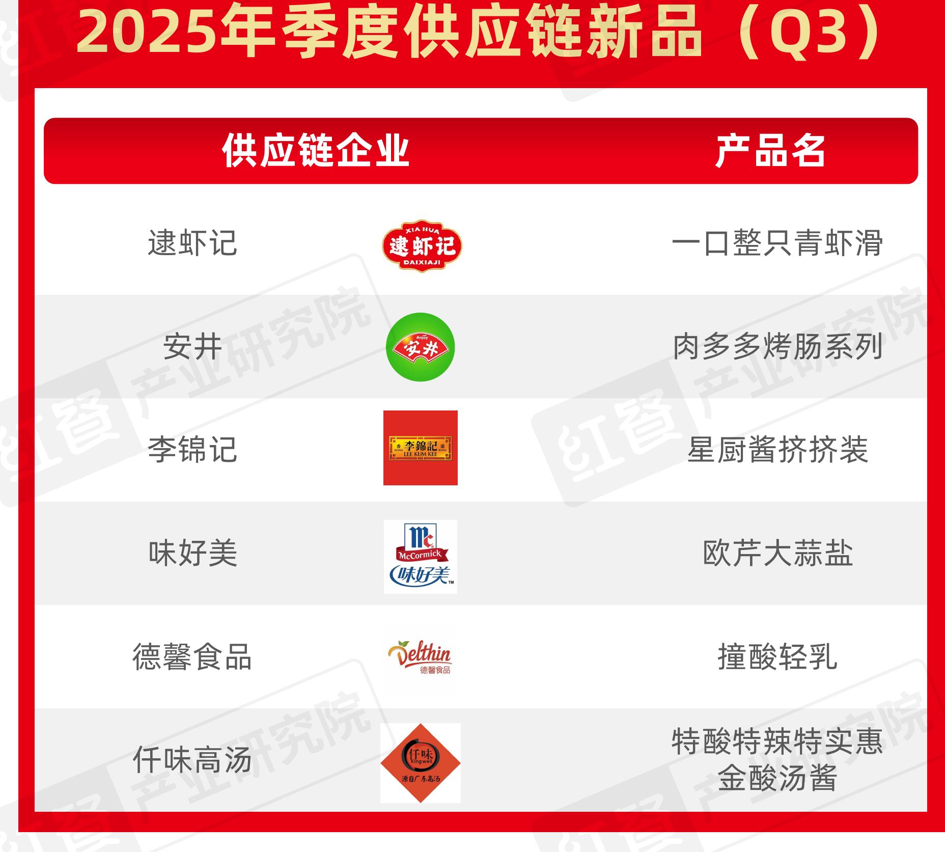 2025年季度新锐餐饮品牌_第2页