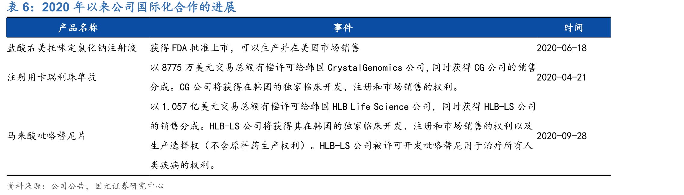 公司开展的新药临床（国内外尚无同类药物上市）总结_第3页