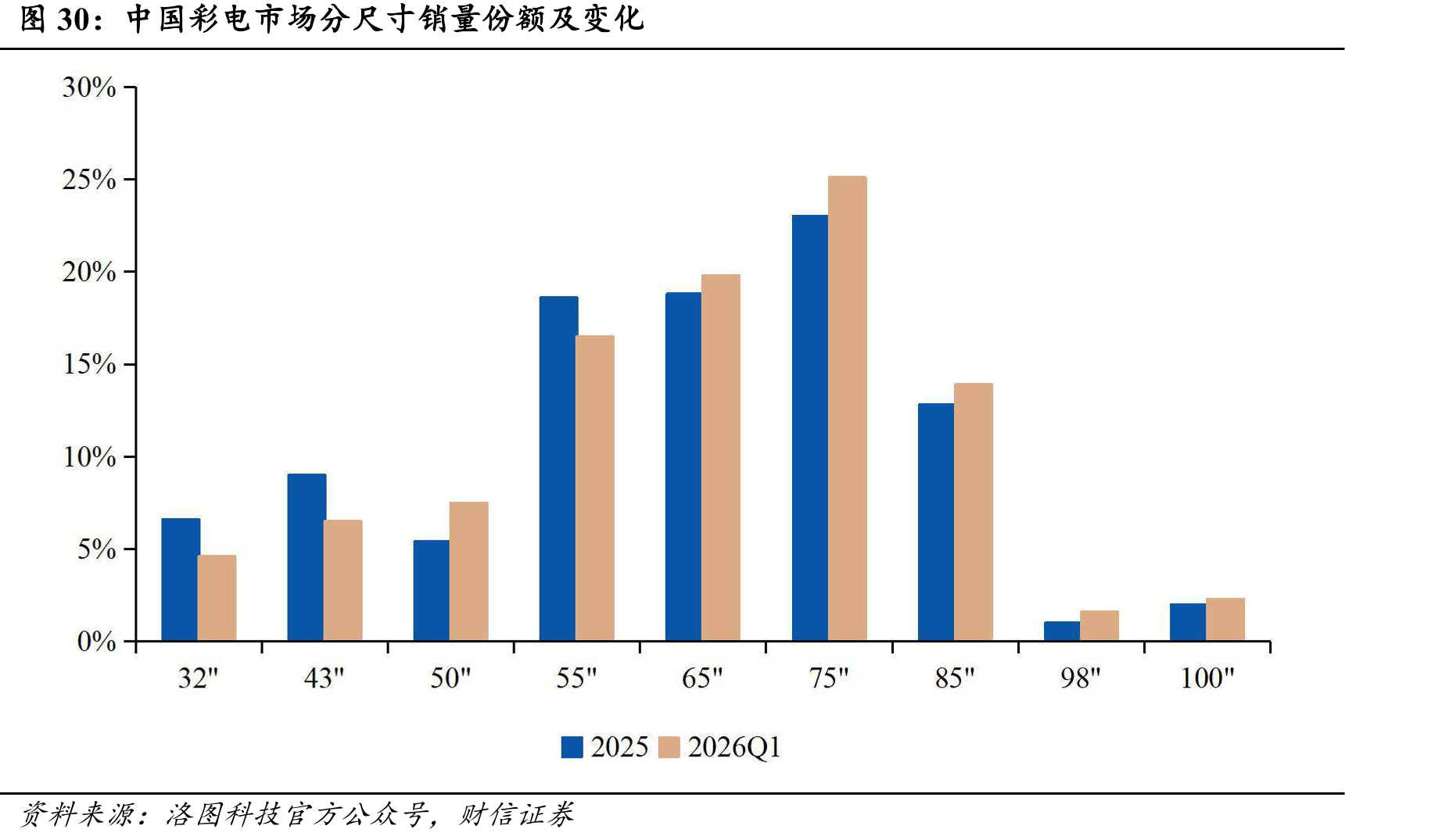 中国彩电市场分尺寸销量份额及变化