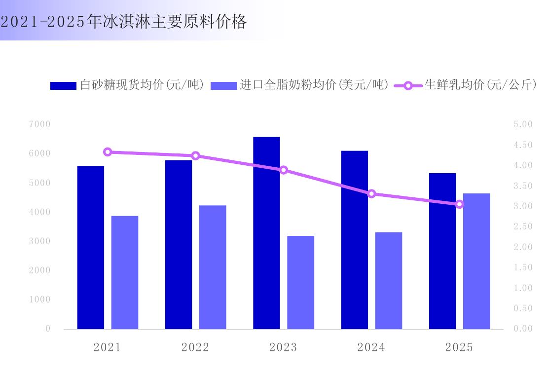 2021-2025年冰淇淋主要原料价格
