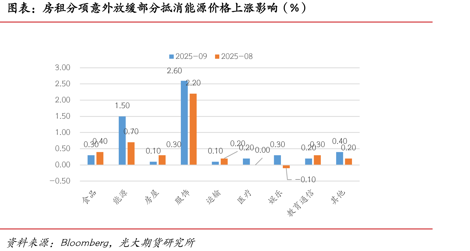 房租分项意外放缓部分抵消能源价格上涨影响（%）
