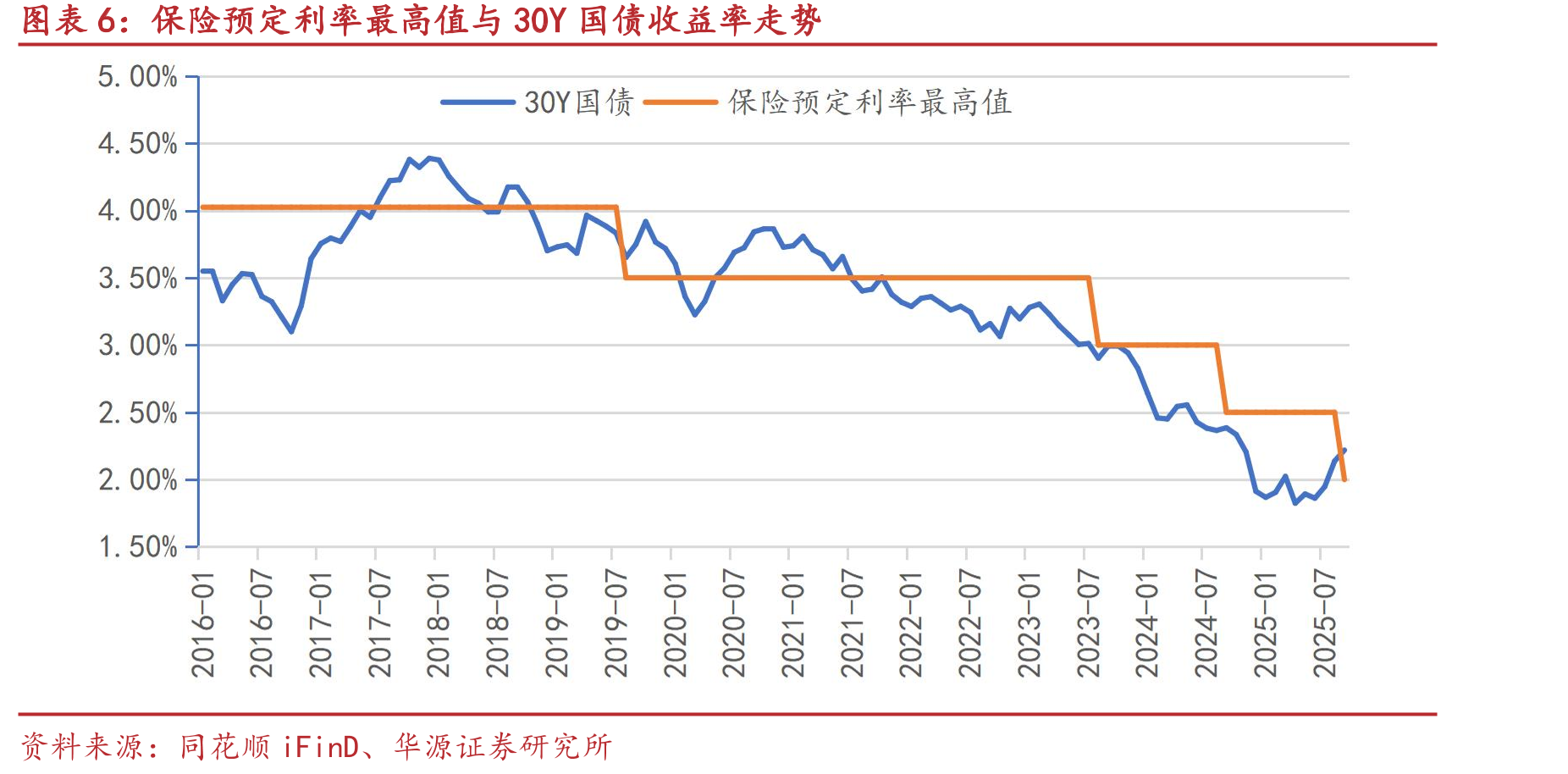保险预定利率最高值与30Y国债收益率走势