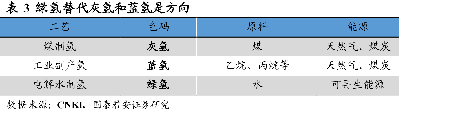 表14中国海油在氢能领域布局进展_第5页