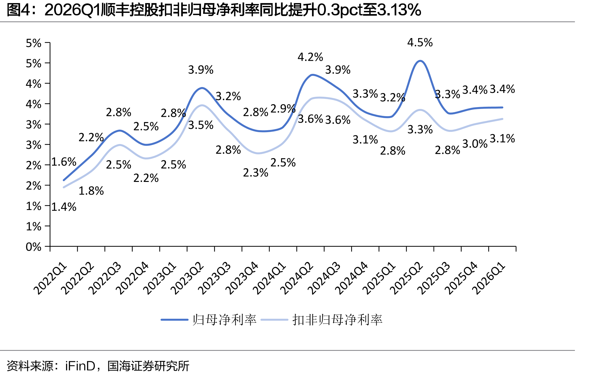 2026Q1顺丰控股扣非归母净利率同比提升0.3pct至3.13%