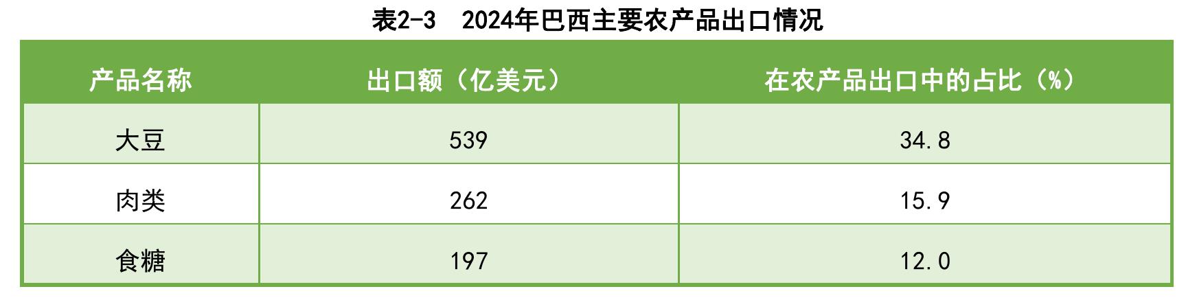 表2-3 2024年巴西主要农产品出口情况