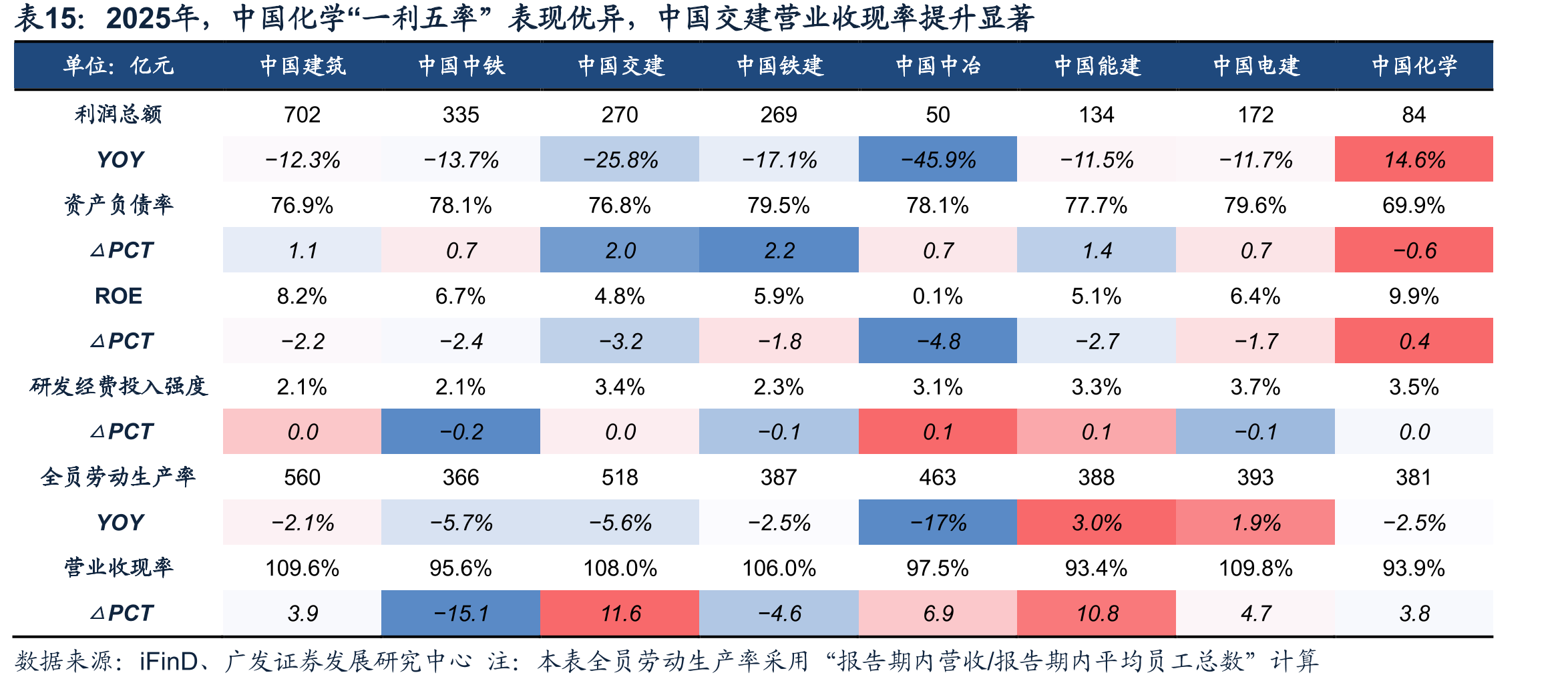 2025年，中国化学“一利五率”表现优异，中国交建营业收现率提升显著