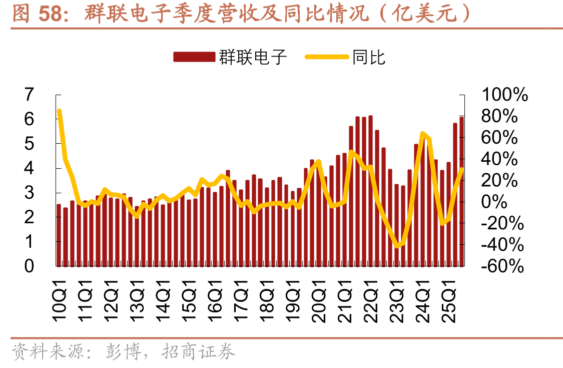 群联电子季度营收及同比情况（亿美元）