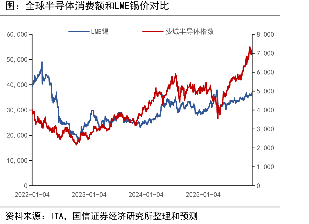 全球半导体消费额和LME锡价对比