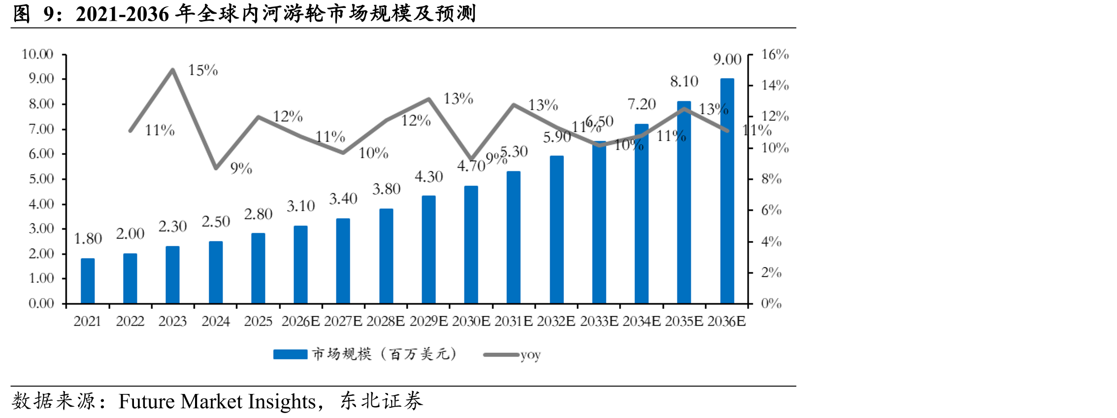 2021-2036年全球内河游轮市场规模及预测