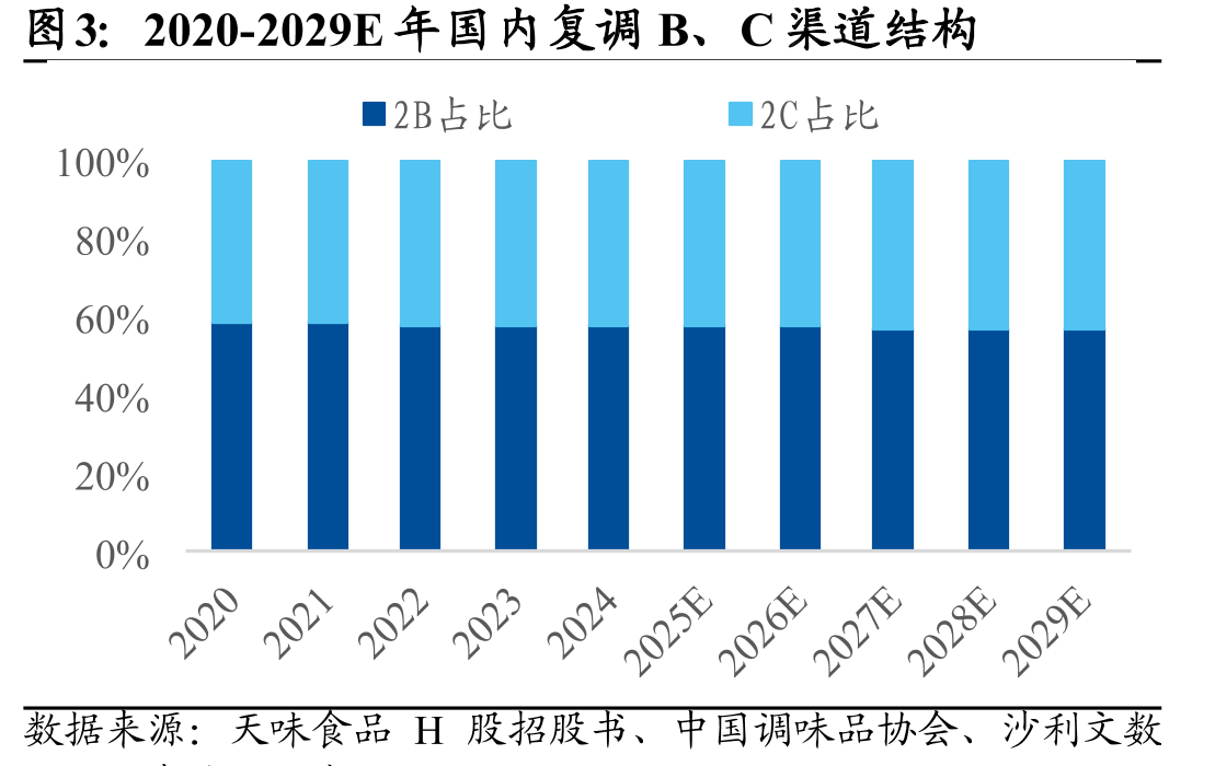 2020-2029E年国内复调B、C渠道结构