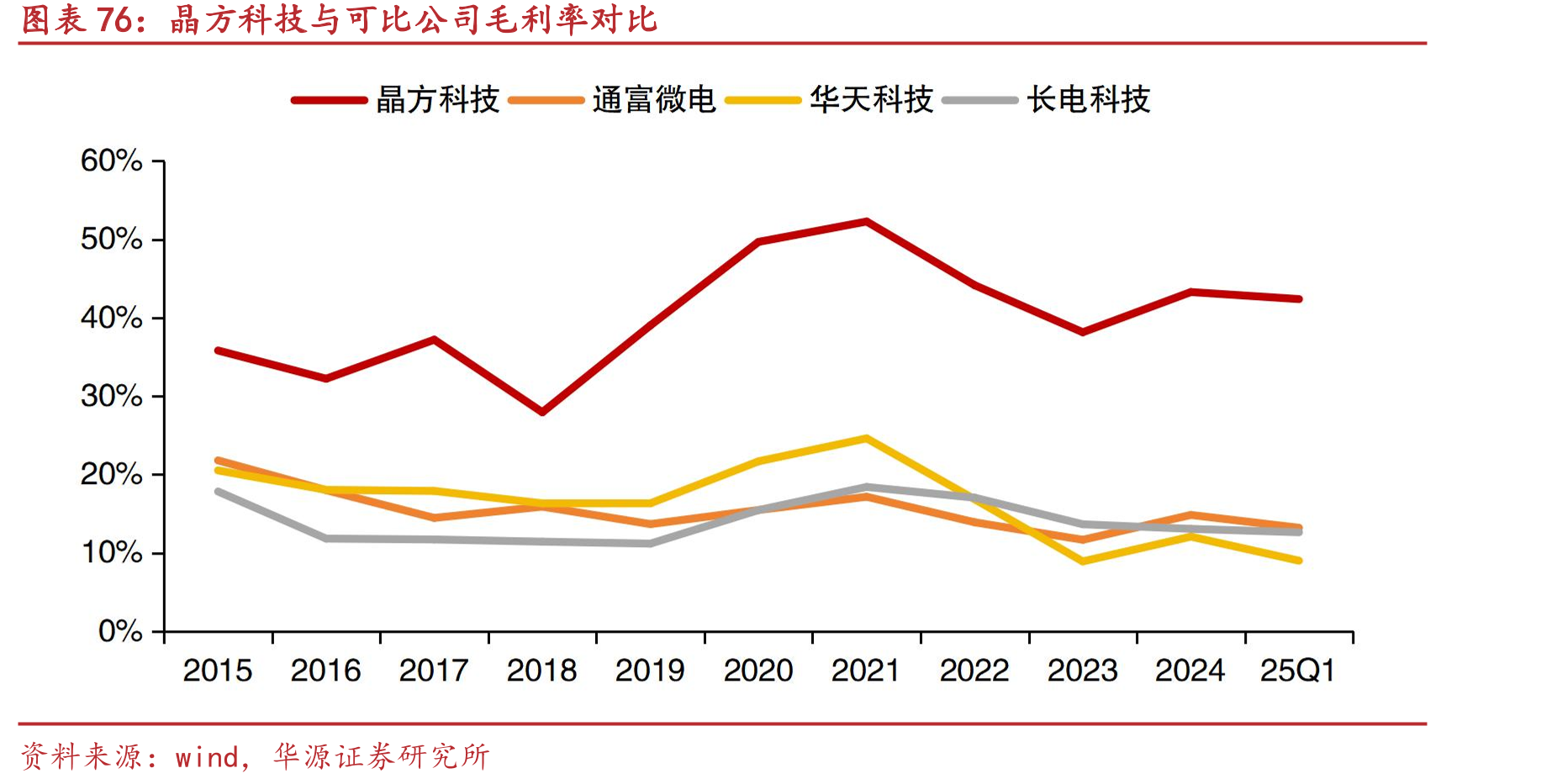韦尔股份、格科微、思特威全球市占率_第5页