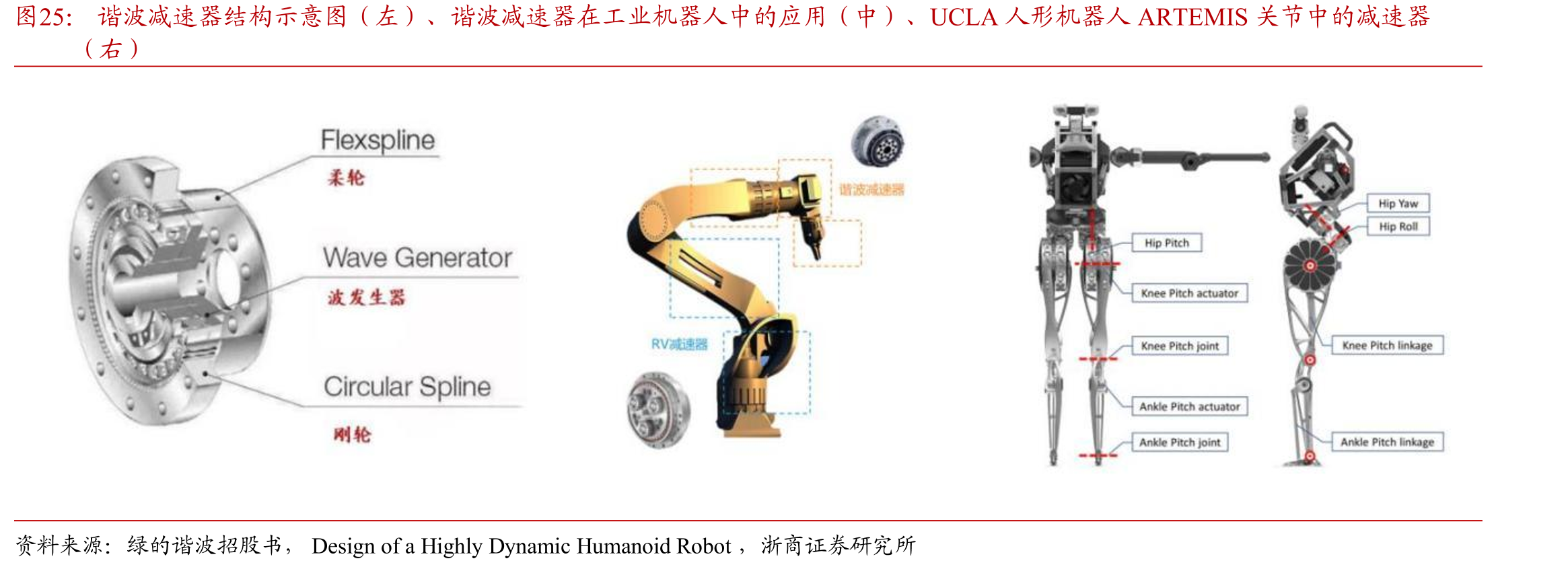 谐波减速器结构示意图（左）、谐波减速器在工业机器人中的应用（中）、UCLA人形机器人ARTEMIS关节中的减速器