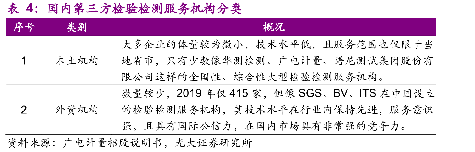 检验检测服务按照活动类型分类_第5页