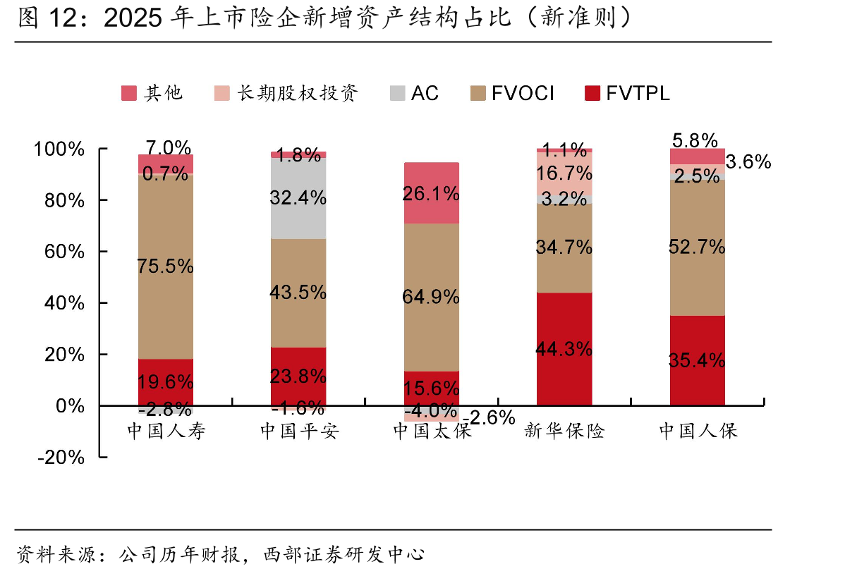2025年上市险企新增资产结构占比（新准则）