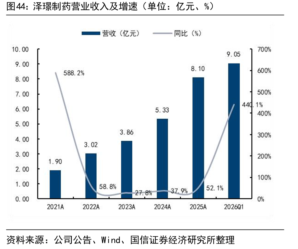 泽璟制药营业收入及增速（单位：亿元、%）