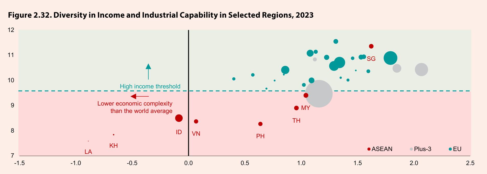 图2.32：. Diversity in Income and Industrial Capabilityin Selected Regions, 2023