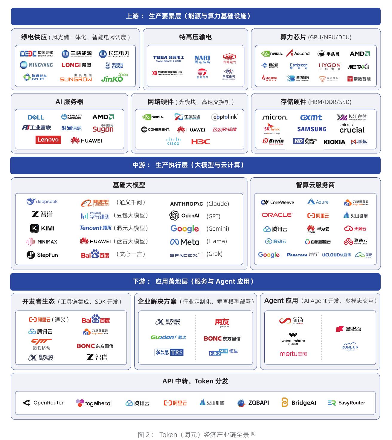 图2：Token（词元）经济产业链全景[]