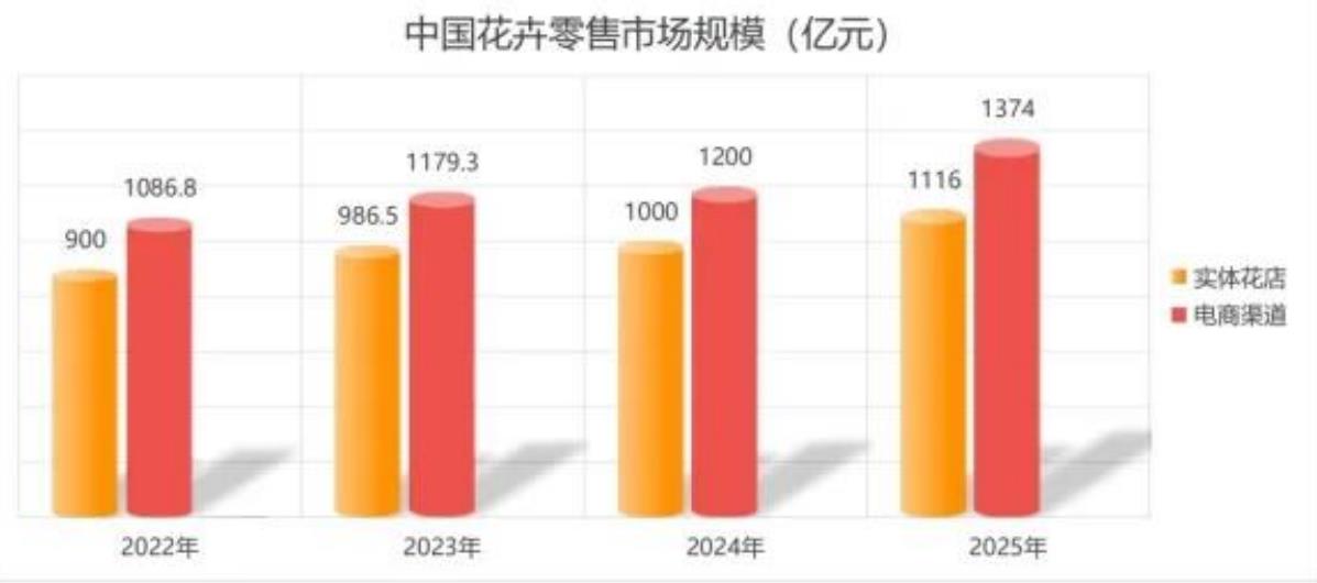 全国花卉零售业_第2页
