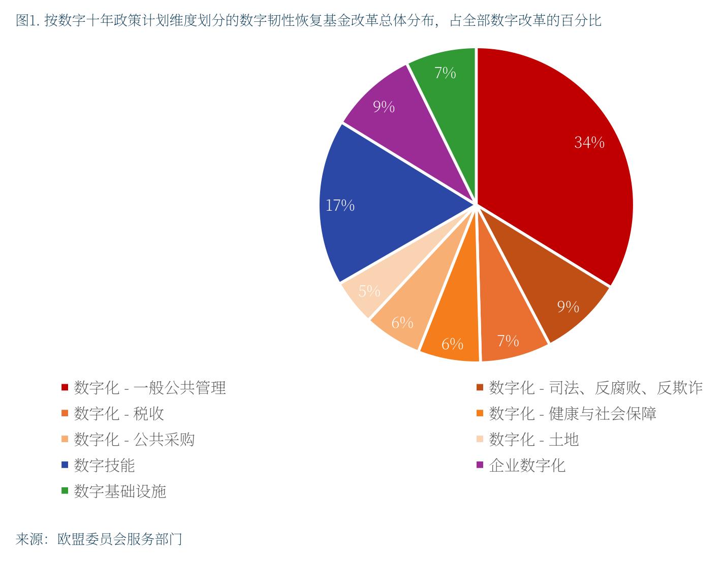 图1：.按数字十年政策计划维度划分的数字韧性恢复基金改革总体分布，占全部数字改革的百分比
