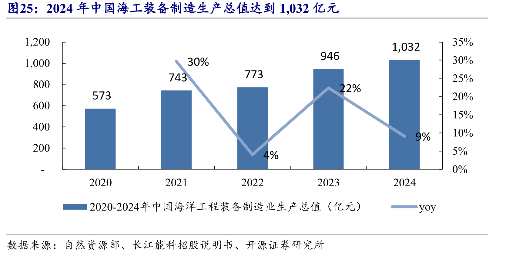2024年中国海工装备制造生产总值达到1,032亿元
