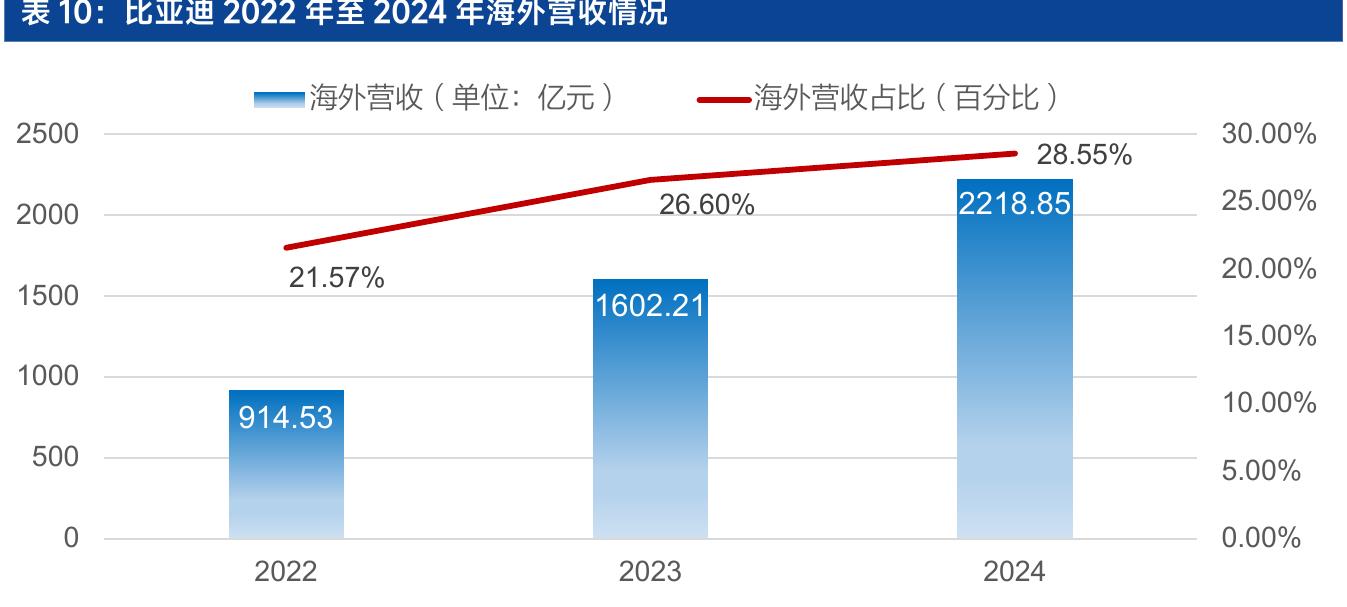 表10比亚迪2022年至2024年海外营收情况