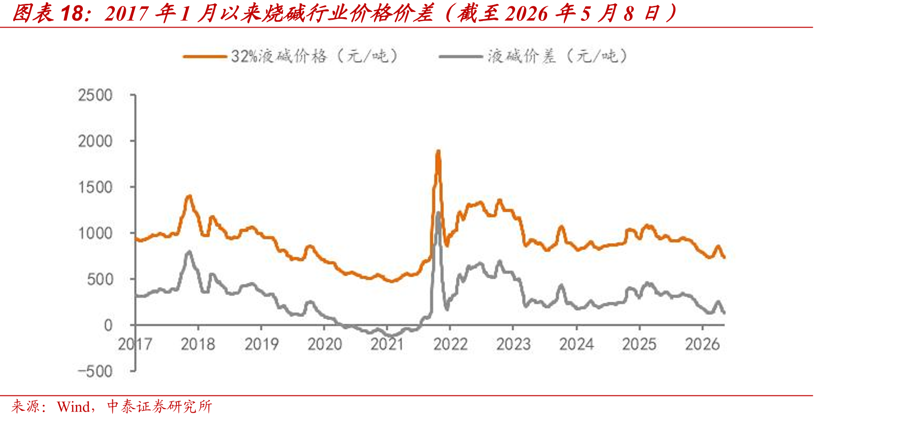 2017年1月以来烧碱行业价格价差（截至2026年5月8日）