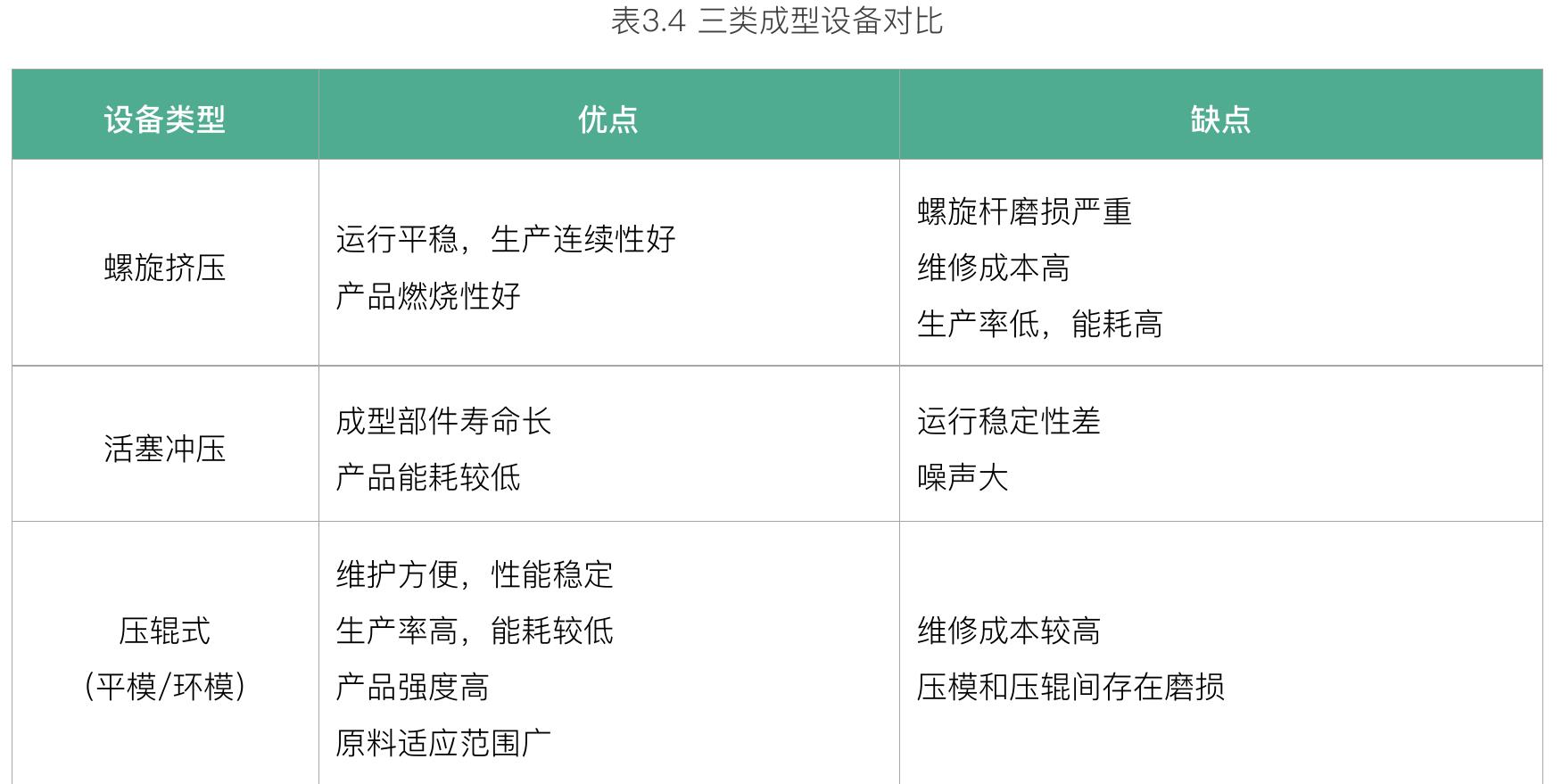 图3.4各类生物质成型燃料标准占比 图3.5各领域生物质成型燃料标准占比_第2页