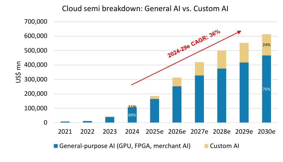 Cloud AI Semibreakdown： General-purpose vs. Custom AI (2021–2030e)