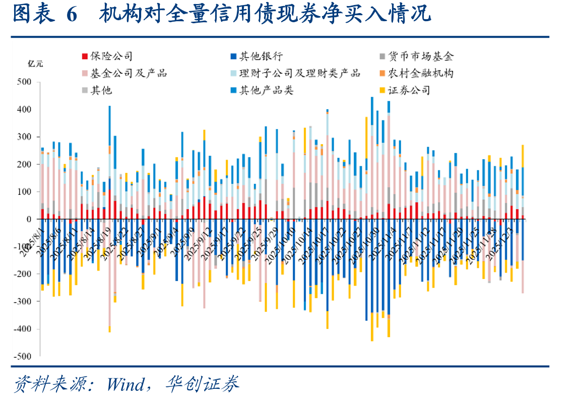 图表30城投债周度发行、偿还和净融资(亿元)_第3页