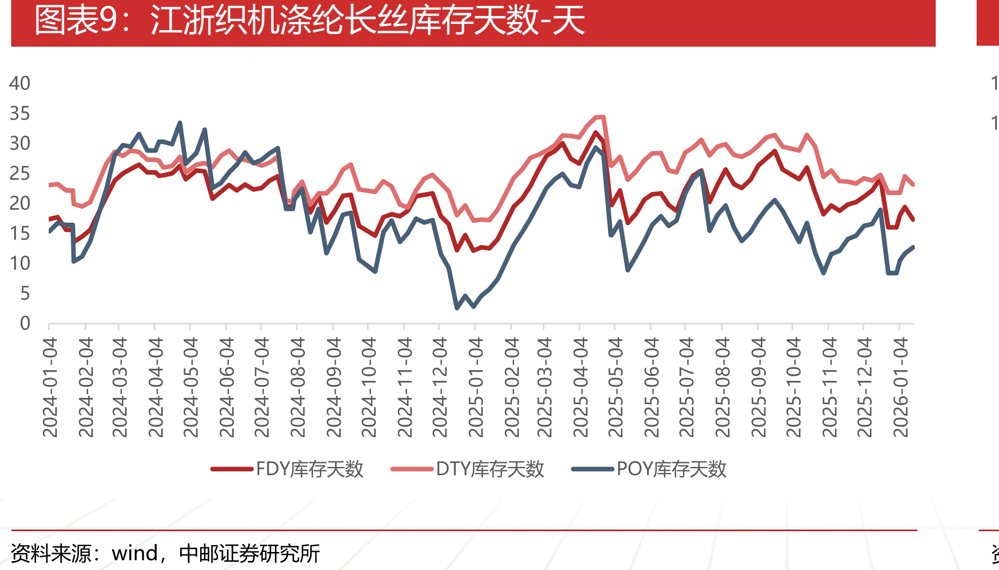 中国：库存量(石化)：聚烯烃-万吨_第2页