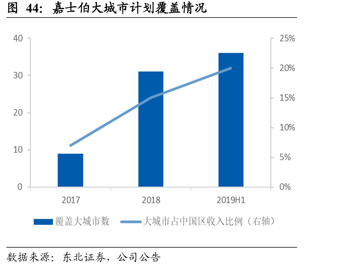 嘉士伯大城市计划覆盖情况