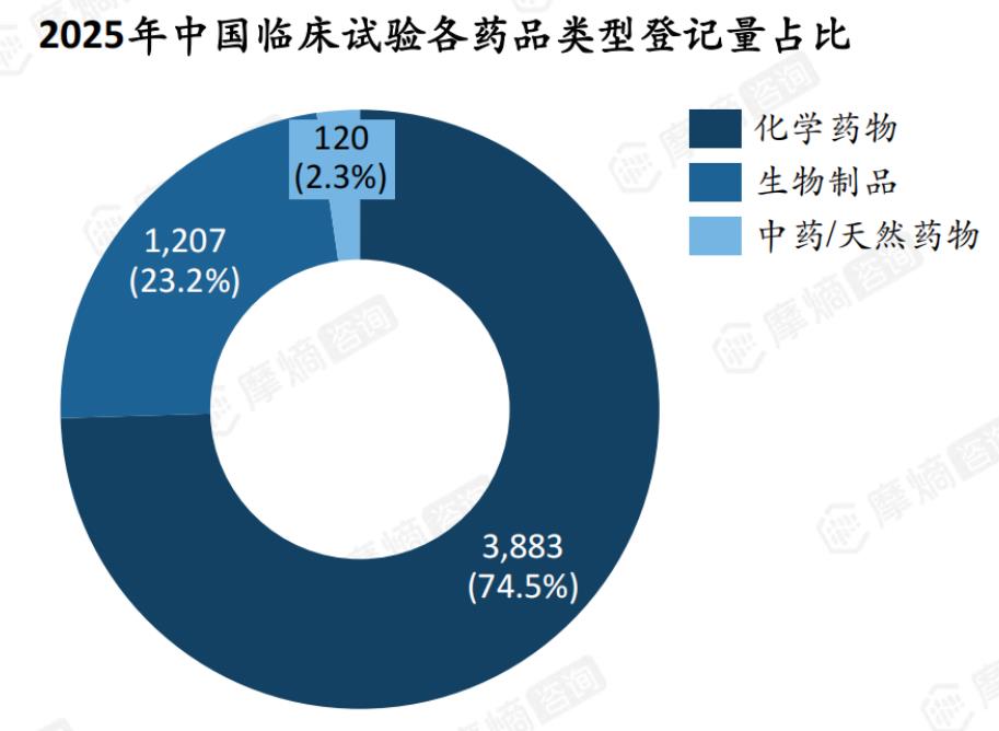 2025年中国临床试验各药品类型登记量占比